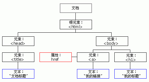 html入门知识掌握