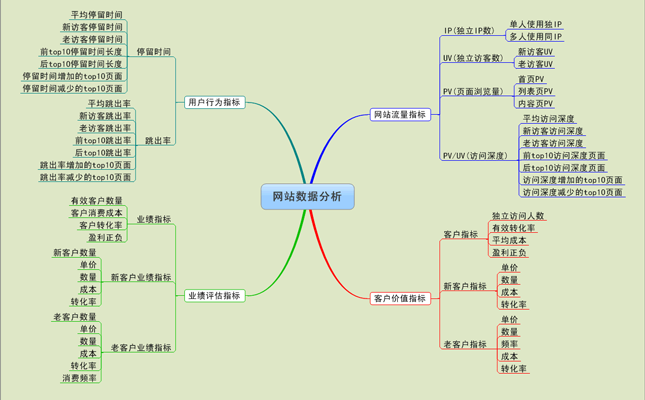 网站优化之网站数据分析：常见数据名词解释