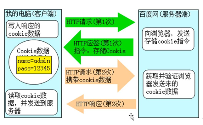 巩义做网站之cookie及session的概念区别和理解